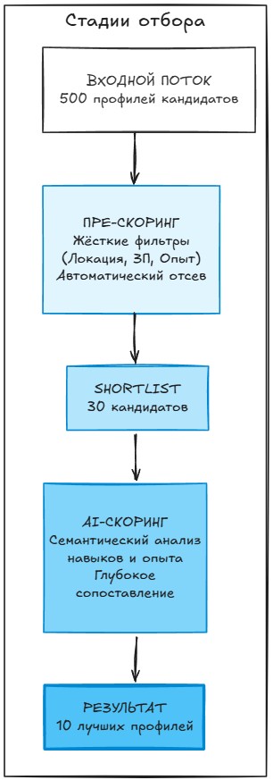 От каши к структуре: гибридная AI‑система для обработки свободного текста - 3